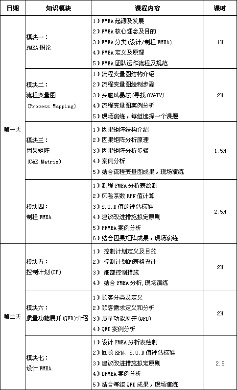 潛在失效模式與效應(yīng)分析（FMEA）課程培訓(xùn)大綱