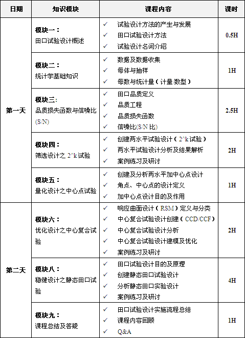 田口試驗(yàn)設(shè)計(jì)課程培訓(xùn)大綱