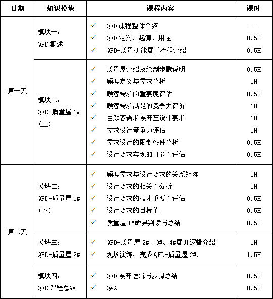 質(zhì)量功能展開（QFD）課程培訓(xùn)大綱