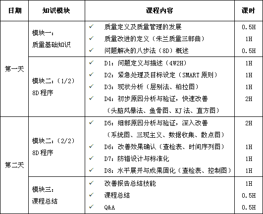 解決問題的8步法（8D）課程培訓(xùn)大綱