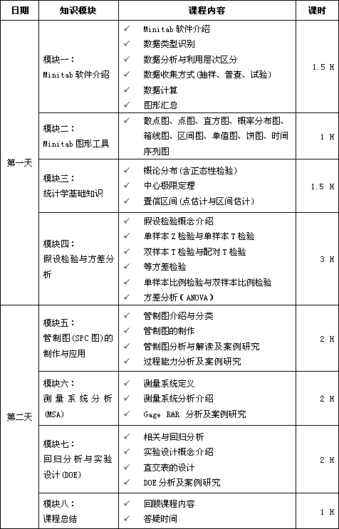 Minitab軟件實(shí)用課程培訓(xùn)（應(yīng)用統(tǒng)計(jì)學(xué)）培訓(xùn)大綱