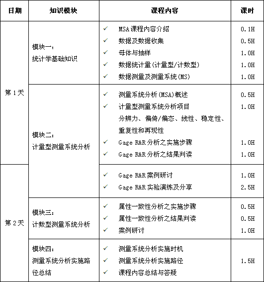 測(cè)量系統(tǒng)分析（MSA）課程培訓(xùn)大綱