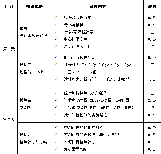 統(tǒng)計制程控制（SPC）課程培訓大綱