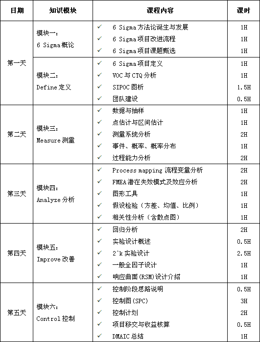 六西格瑪綠帶經(jīng)典課程培訓(xùn)大綱