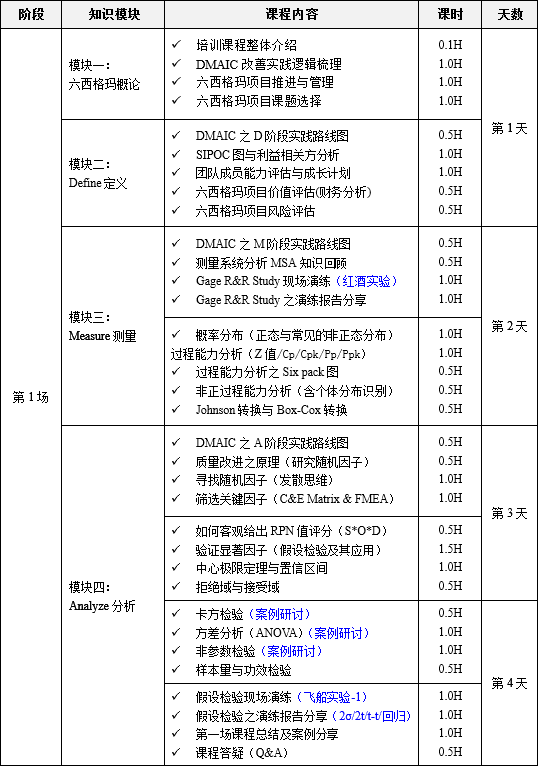 10月六西格瑪綠帶升黑帶培訓課程 10月六西格瑪綠帶升黑帶培訓課程