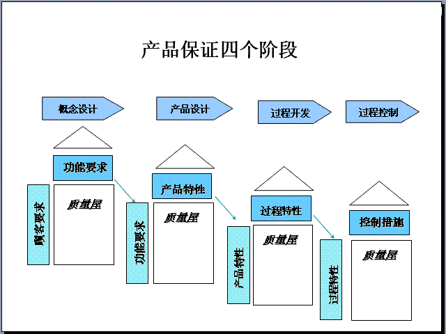 QFD質量功能展開的特點